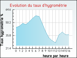 Evolution du taux d'hygromtrie de la ville Saint-Julien-d'Arpaon